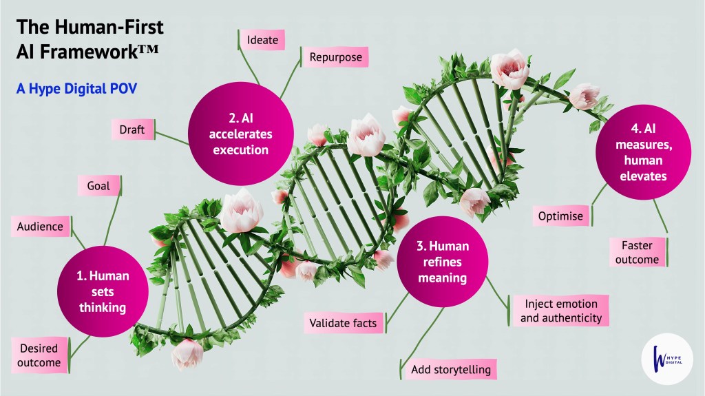 human-first-ai-framework